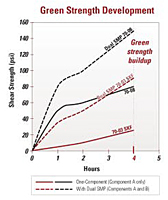 Green Strength Development