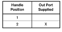 2-HA-1L Port Supply Truth Table