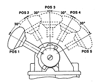 Double 3-Way Valve - 5 Position Handle