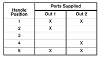 2-HA-2F Port Supply Truth Table