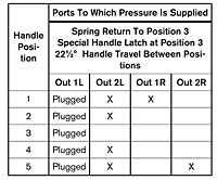 2-HA-3L Port Supply Truth Table (R431007396)