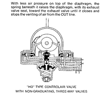 "HD" Type Controlair Valve with Non-Graduating, Three-Way Valves